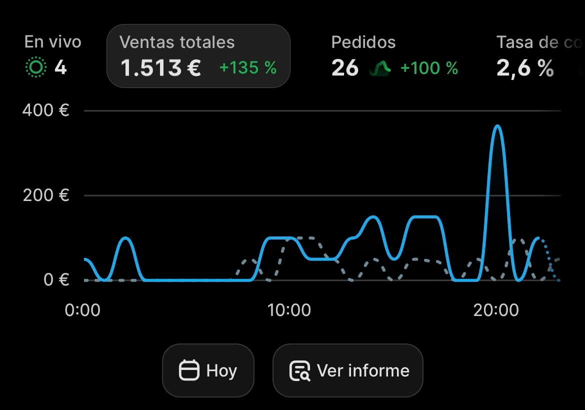 Sales dashboard for one day: 1,513 euros in sales and 26 orders.